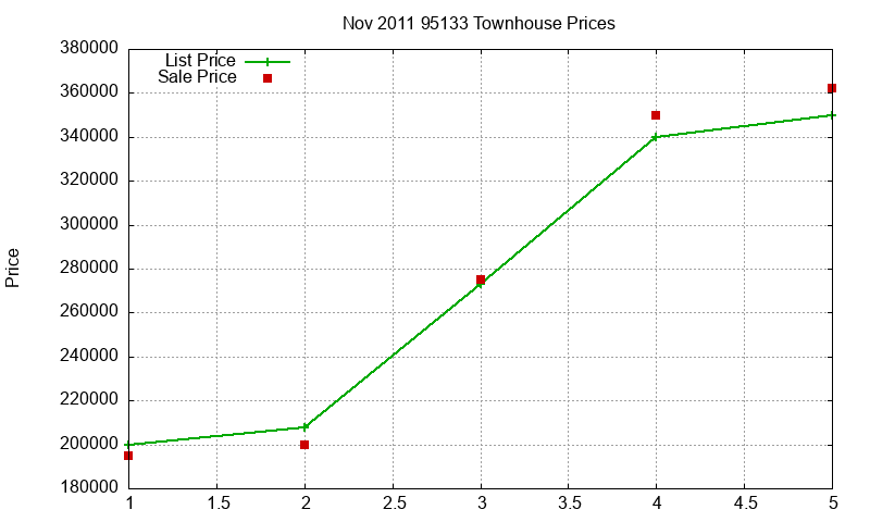 95133 Townhouses Just Sold 2011-11