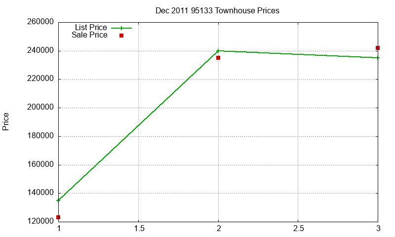 95133 Townhouses Just Sold 2011-12