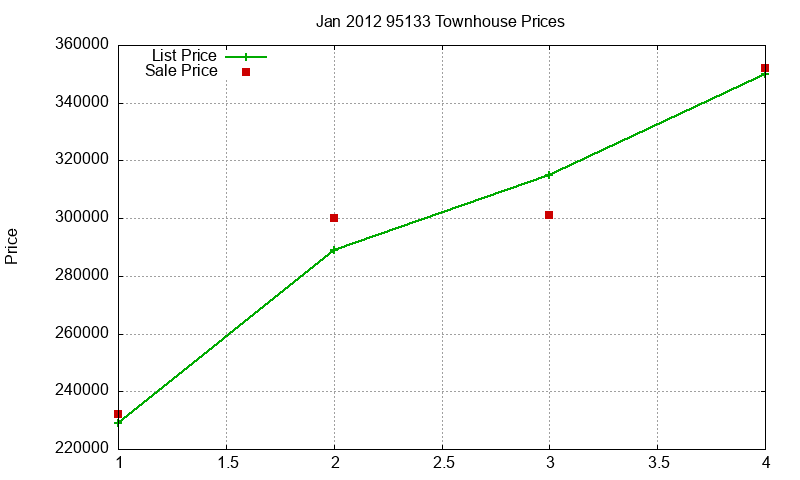 95133 Townhouses Just Sold 2012-01 95133 Townhouses Just Sold 2012-01