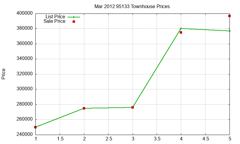 95133 Townhouses Just Sold 2012-03