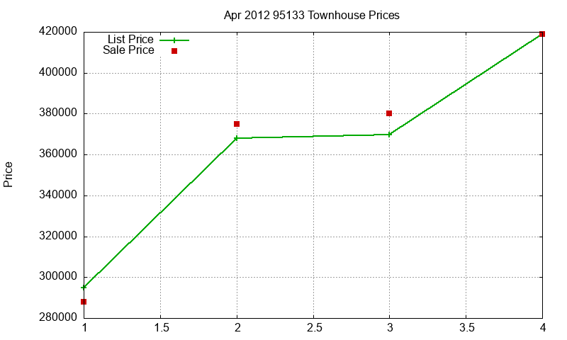 95133 Townhouses Just Sold 2012-04 95133 Townhouses Just Sold 2012-04