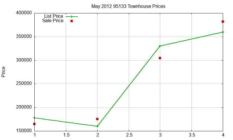 95133 Townhouses Just Sold 2012-05