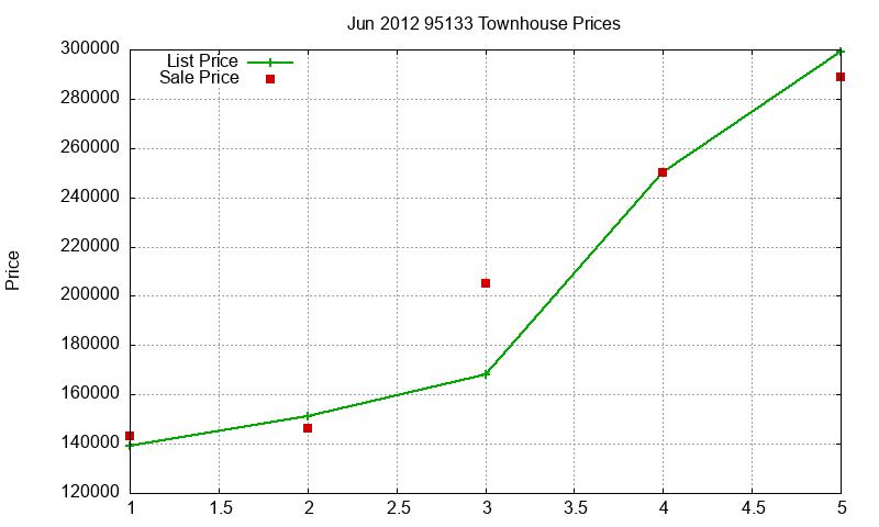95133 Townhouses Just Sold 2012-06 95133 Townhouses Just Sold 2012-06