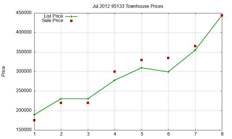 95133 Townhouses Just Sold 2012-07