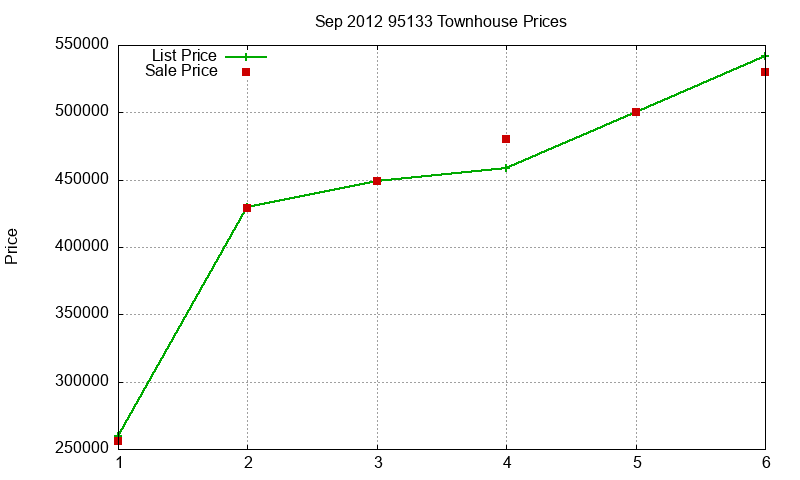 95133 Townhouses Just Sold 2012-09