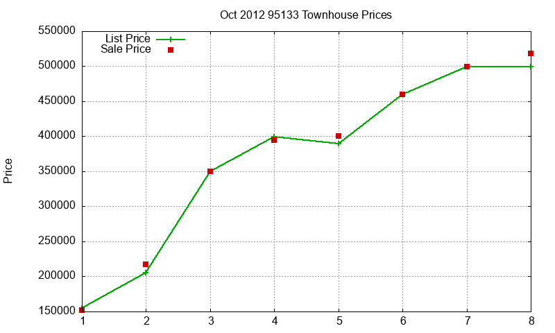 95133 Townhouses Just Sold 2012-10
