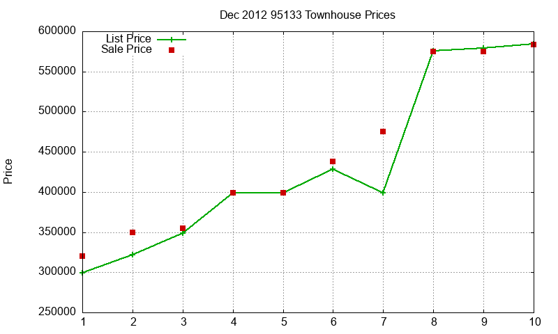 95133 Townhouses Just Sold 2012-12 95133 Townhouses Just Sold 2012-12