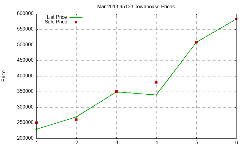 95133 Townhouses Just Sold 2013-03 95133 Townhouses Just Sold 2013-03