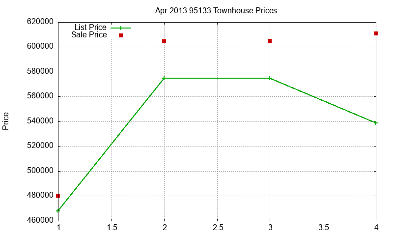 95133 Townhouses Just Sold 2013-04 95133 Townhouses Just Sold 2013-04