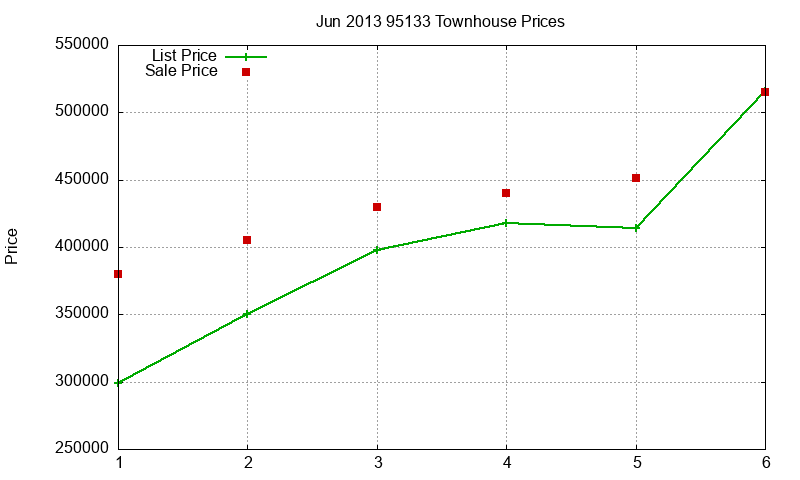 95133 Townhouses Just Sold 2013-06 95133 Townhouses Just Sold 2013-06