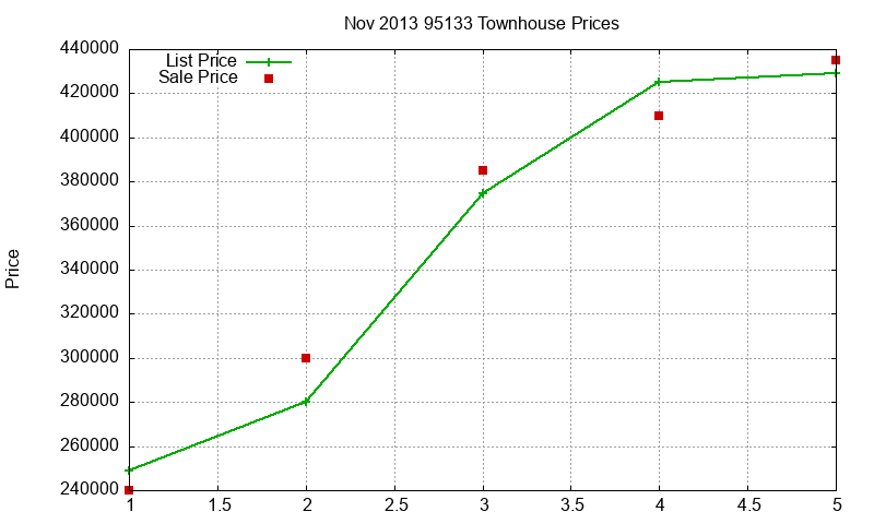 95133 Townhouses Just Sold 2013-11