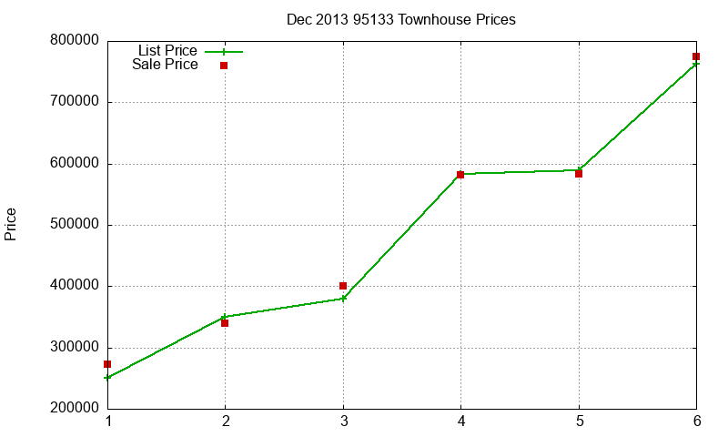 95133 Townhouses Just Sold 2013-12