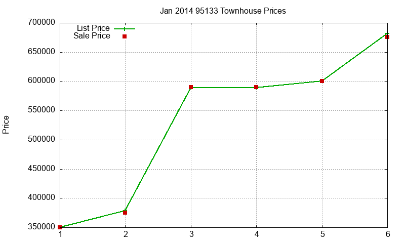 95133 Townhouses Just Sold 2014-01