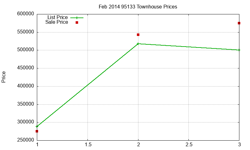 95133 Townhouses Just Sold 2014-02 95133 Townhouses Just Sold 2014-02