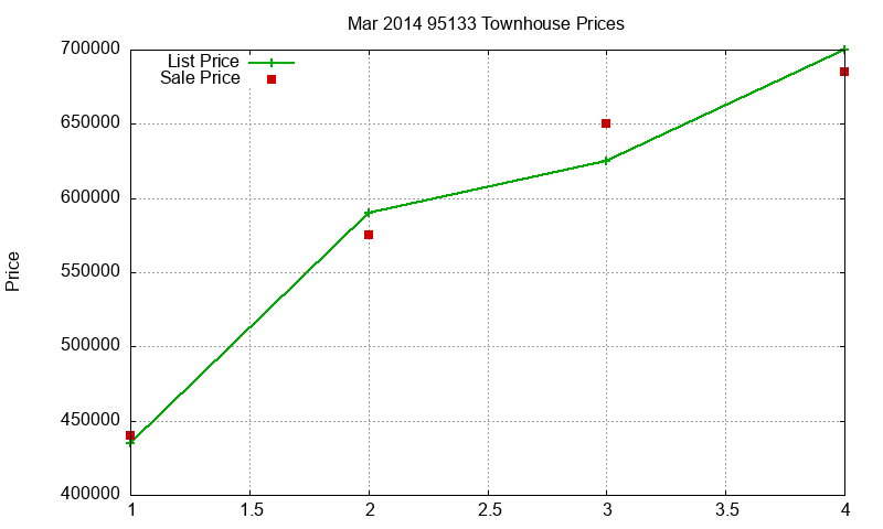 95133 Townhouses Just Sold 2014-03 95133 Townhouses Just Sold 2014-03