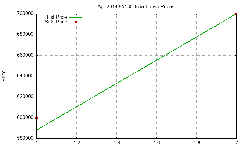 95133 Townhouses Just Sold 2014-04 95133 Townhouses Just Sold 2014-04