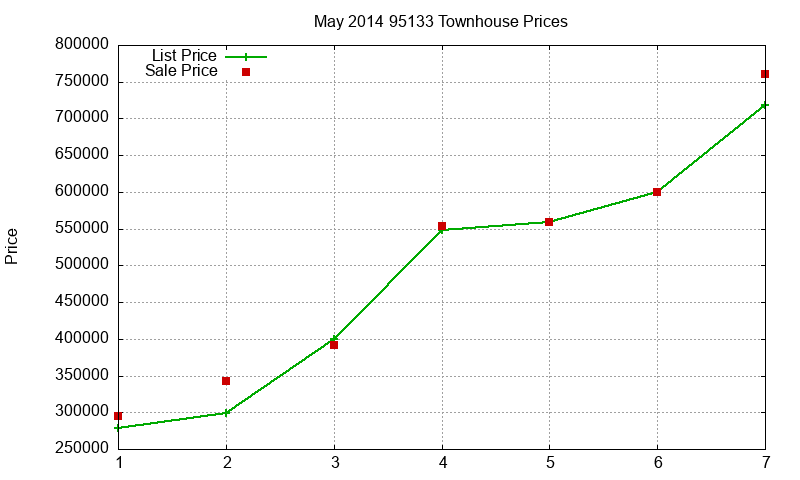 95133 Townhouses Just Sold 2014-05 95133 Townhouses Just Sold 2014-05