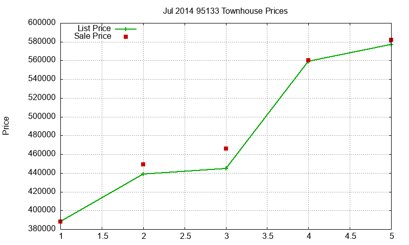 95133 Townhouses Just Sold 2014-07 95133 Townhouses Just Sold 2014-07