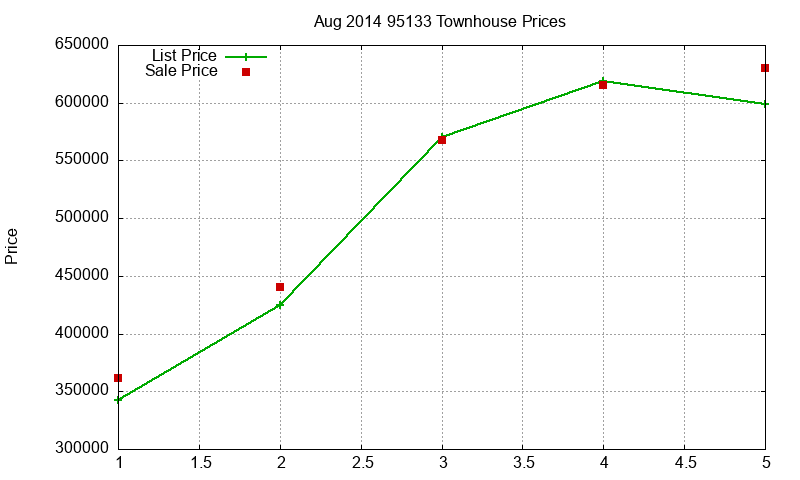 95133 Townhouses Just Sold 2014-08