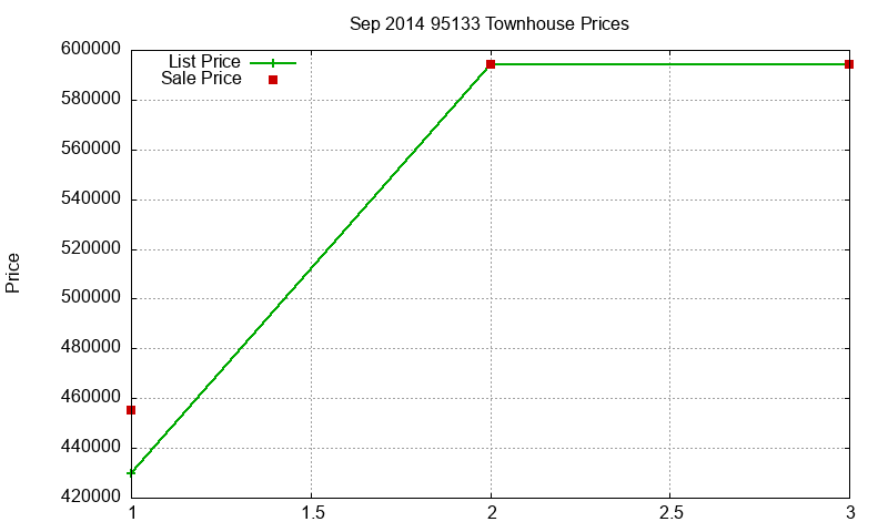 95133 Townhouses Just Sold 2014-09