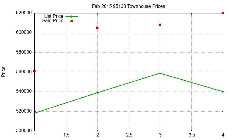 95133 Townhouses Just Sold 2015-02 95133 Townhouses Just Sold 2015-02