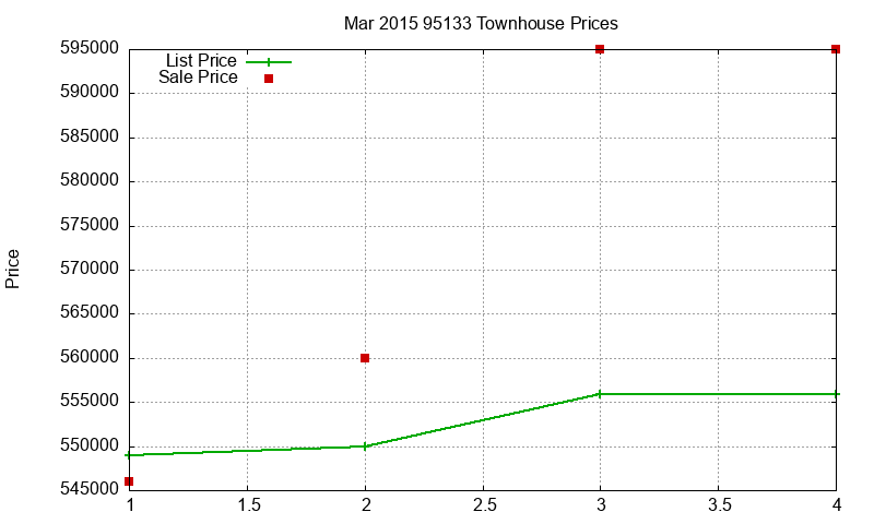 95133 Townhouses Just Sold 2015-03 95133 Townhouses Just Sold 2015-03