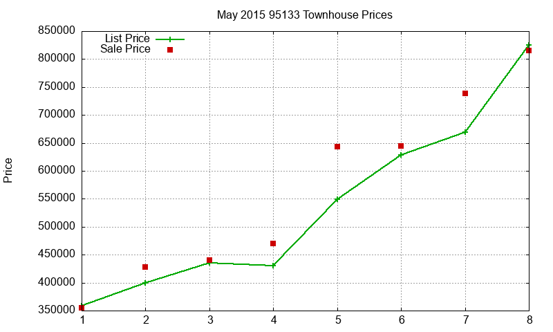95133 Townhouses Just Sold 2015-05 95133 Townhouses Just Sold 2015-05