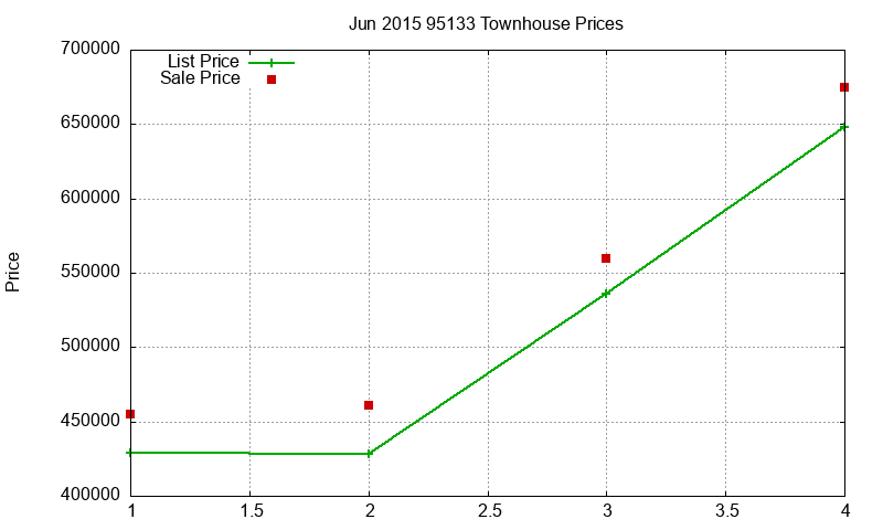95133 Townhouses Just Sold 2015-06 95133 Townhouses Just Sold 2015-06