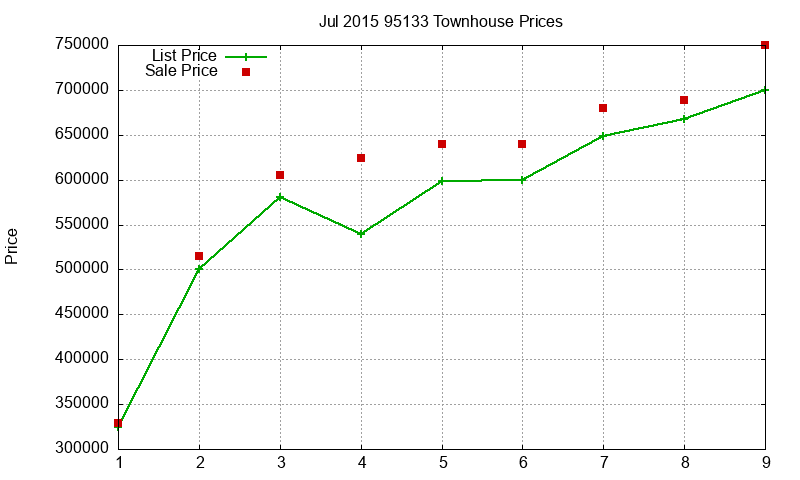 95133 Townhouses Just Sold 2015-07