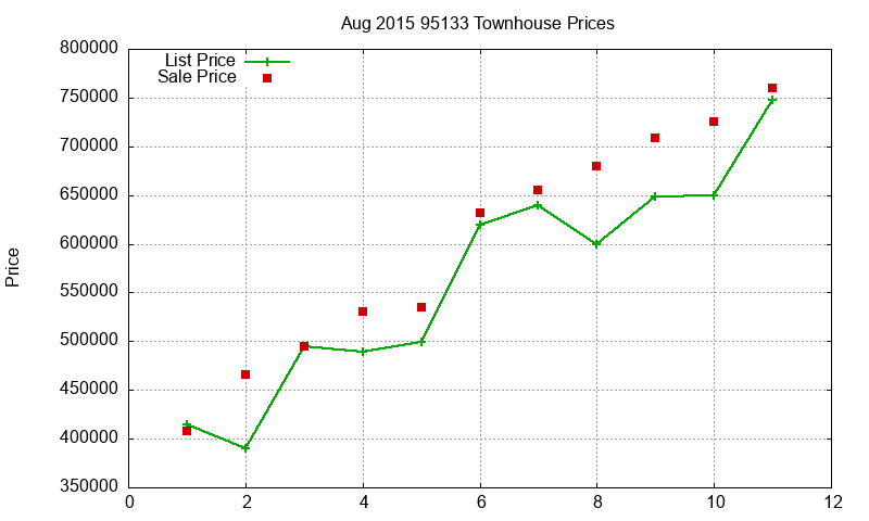 95133 Townhouses Just Sold 2015-08