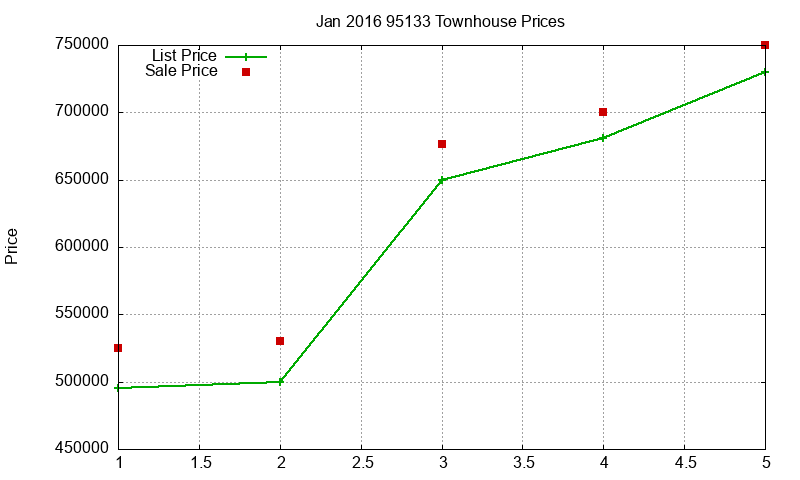 95133 Townhouses Just Sold 2016-01 95133 Townhouses Just Sold 2016-01