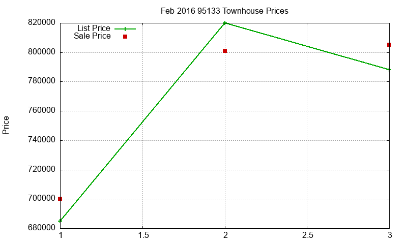 95133 Townhouses Just Sold 2016-02 95133 Townhouses Just Sold 2016-02