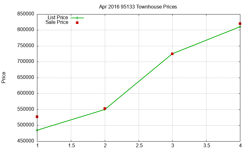 95133 Townhouses Just Sold 2016-04
