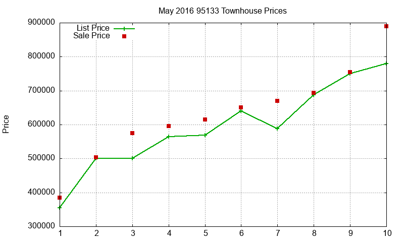 95133 Townhouses Just Sold 2016-05 95133 Townhouses Just Sold 2016-05