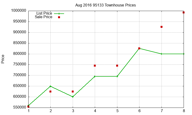 95133 Townhouses Just Sold 2016-08 95133 Townhouses Just Sold 2016-08
