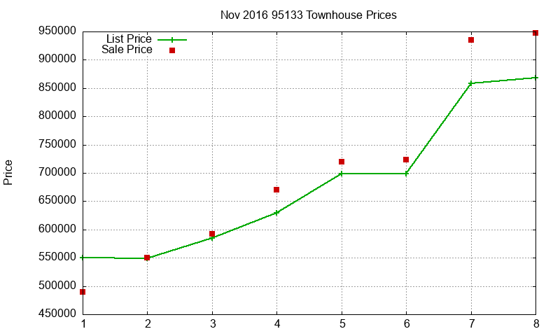 95133 Townhouses Just Sold 2016-11