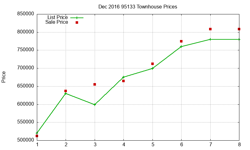 95133 Townhouses Just Sold 2016-12