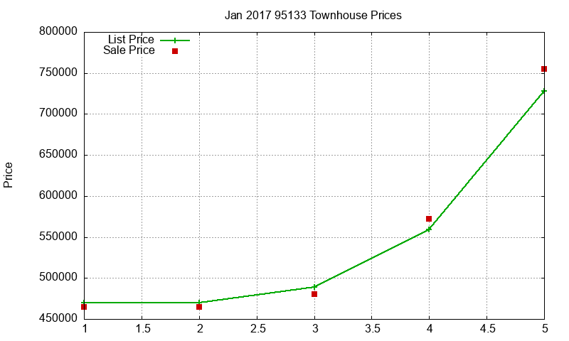 95133 Townhouses Just Sold 2017-01