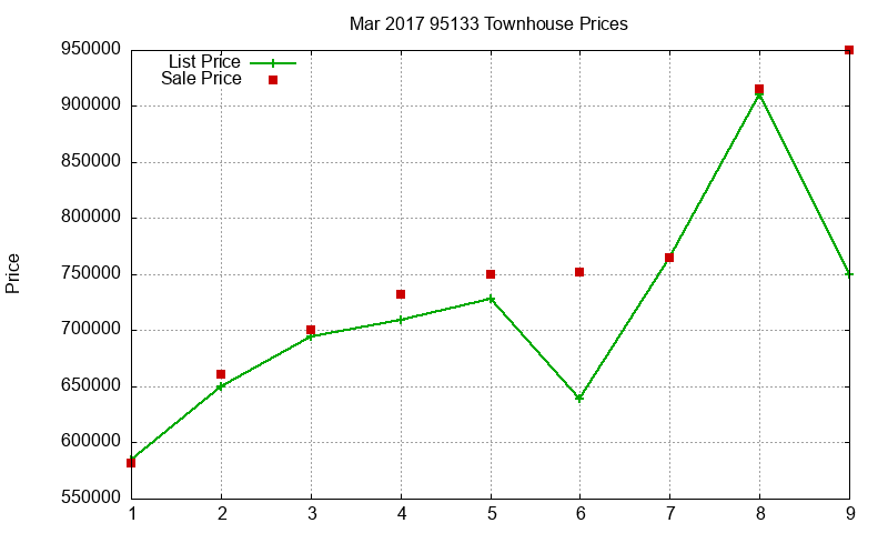 95133 Townhouses Just Sold 2017-03 95133 Townhouses Just Sold 2017-03