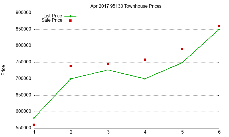 95133 Townhouses Just Sold 2017-04 95133 Townhouses Just Sold 2017-04