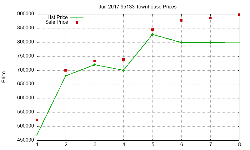 95133 Townhouses Just Sold 2017-06