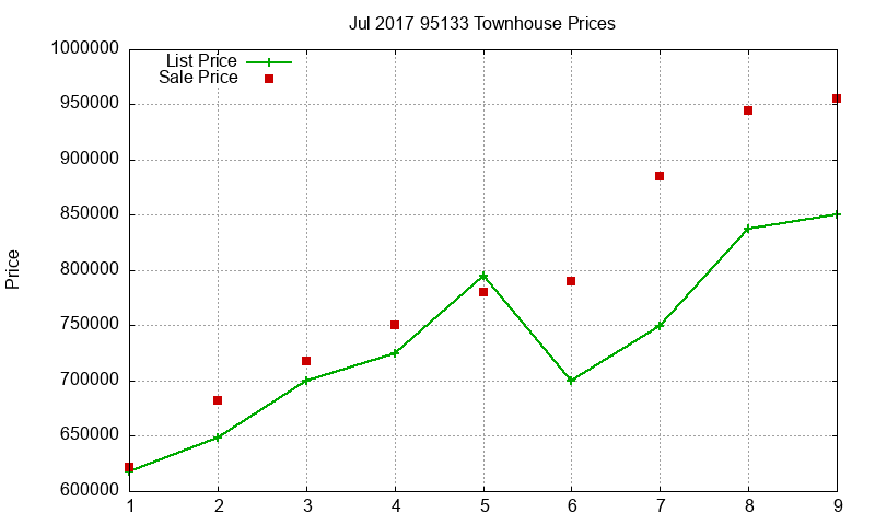 95133 Townhouses Just Sold 2017-07