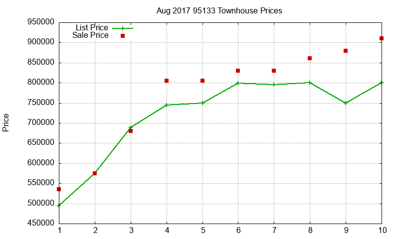95133 Townhouses Just Sold 2017-08