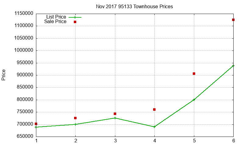 95133 Townhouses Just Sold 2017-11