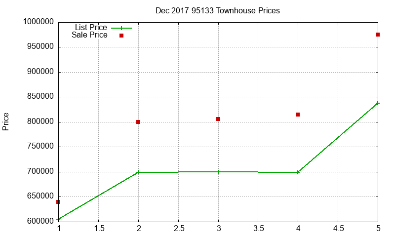 95133 Townhouses Just Sold 2017-12