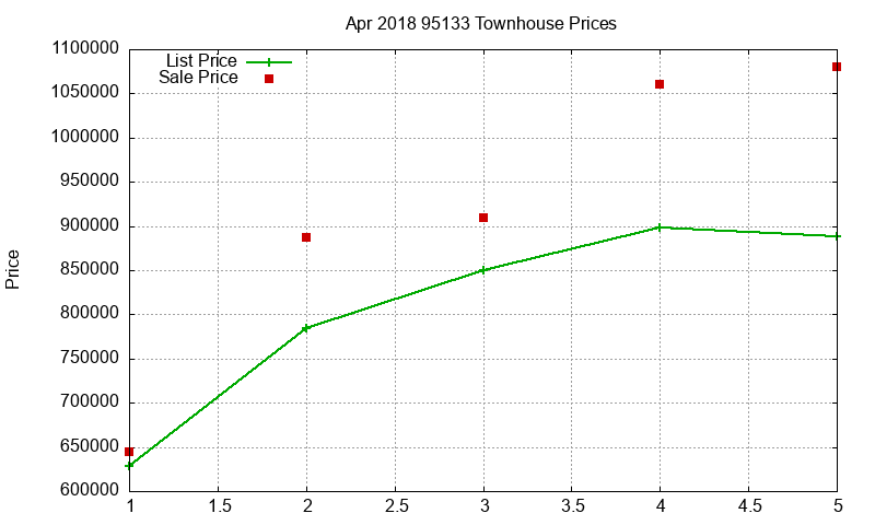 95133 Townhouses Just Sold 2018-04 95133 Townhouses Just Sold 2018-04