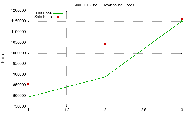 95133 Townhouses Just Sold 2018-06 95133 Townhouses Just Sold 2018-06