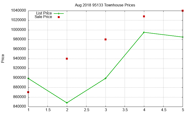 95133 Townhouses Just Sold 2018-08