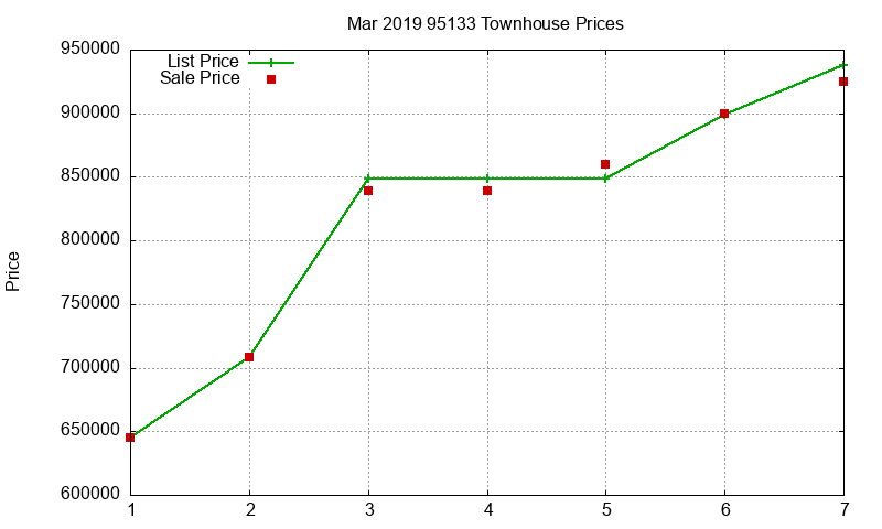 95133 Townhouses Just Sold 2019-03 95133 Townhouses Just Sold 2019-03