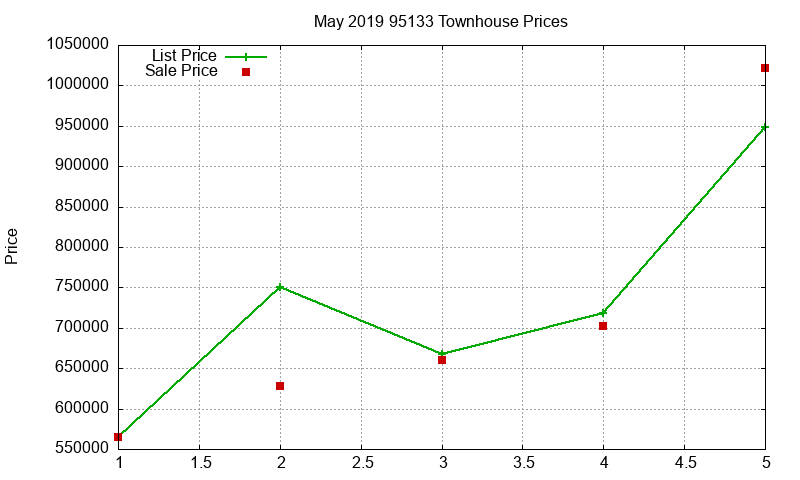 95133 Townhouses Just Sold 2019-05